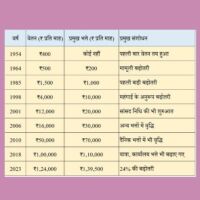 सांसदों का वेतन, भत्ते और सुविधाएँ