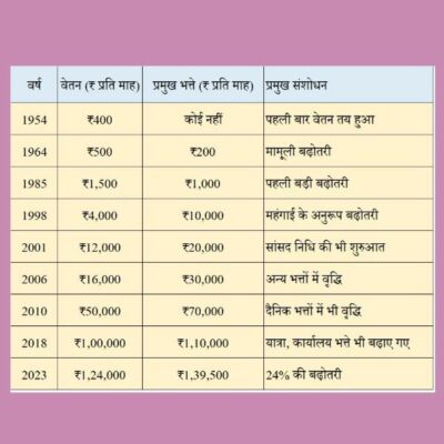 सांसदों का वेतन, भत्ते और सुविधाएँ